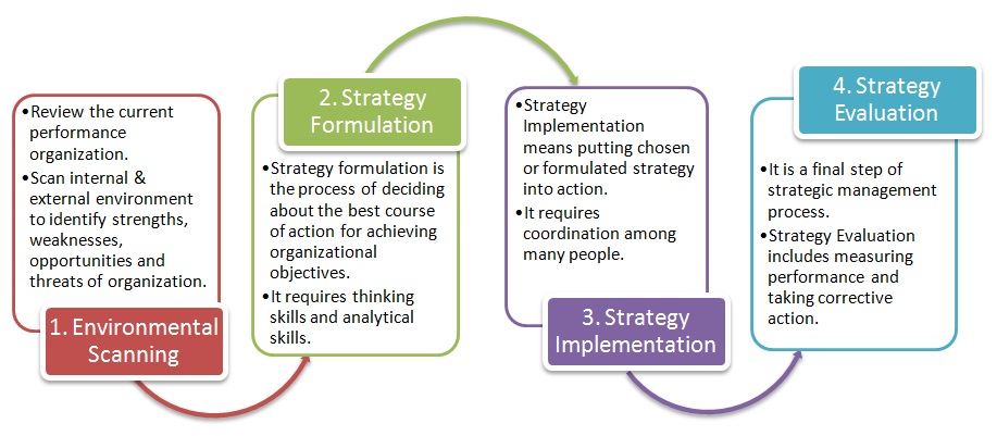 Strategic Management Introduction Of Strategic Management What Is 